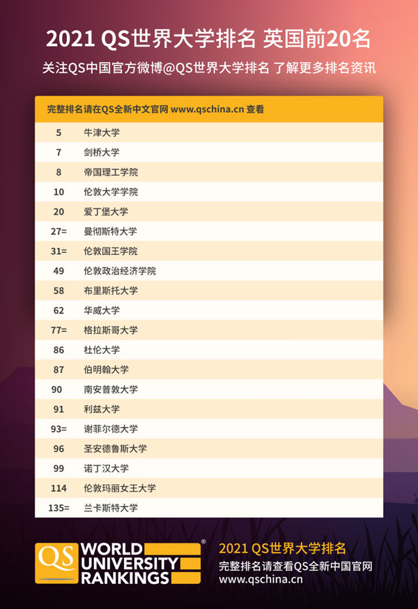 QS英國大學(xué)排名前20名